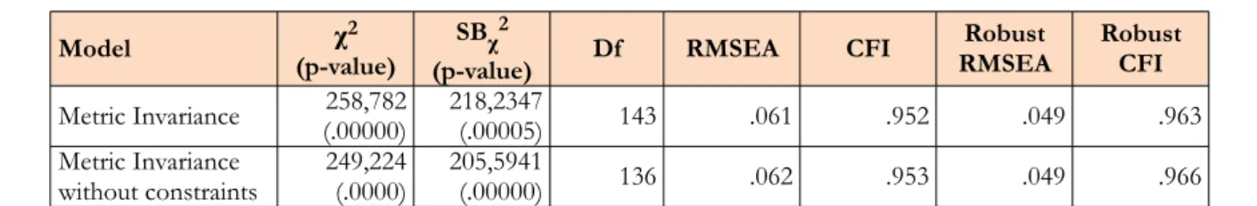 Table 8. Difference of  adjusted Satorra-Bentler Chi Squared indexes