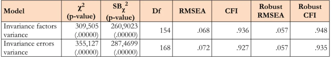 Table 13. Goodness of  fit indexes for errors variance invariance of  latent factors