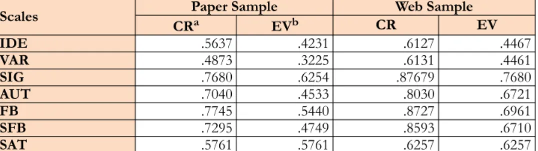 Table 2 shows the values of  CR and EV in both samples. They are very close to the recommended value, except for variety that is the feature of  teaching methodology, which is measured through items S1P04 and S2P05