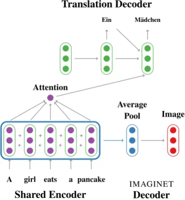 Figure 1: The Imagination model learns visually-grounded representations by sharing the encodernetwork between the Translation Decoder withimage prediction in the IMAGINET Decoder.