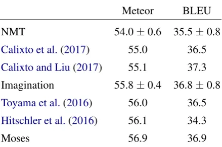 Table 3: Translation results when using out-of-domain described images. Our approach is still ef-fective when the image prediction model is trainedover the COCO dataset.