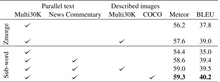 Table 5: Ensemble decoding results. Zmorge denotes models trained with decompounded Germanwords; Sub-word denotes joint SentencePiece word splitting (see Section 4 for more details).