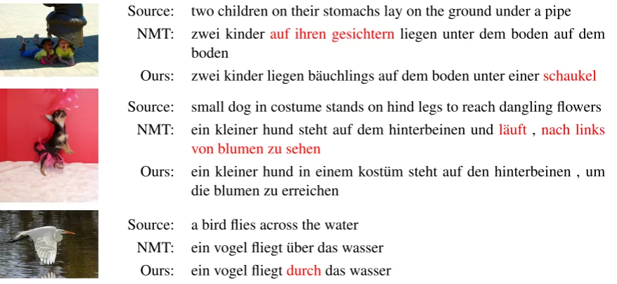 Table 6: Examples where our model improves or worsens the translation compared to the NMT baseline.Top: NMT translates the wrong body part; both models skip “pipe”