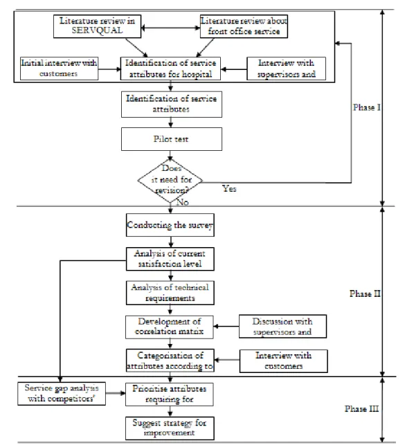 Figure 3. The procedures of  this study
