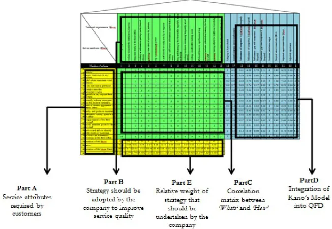Figure 4. Integrating SERVQUAL, QFD and Kano Model