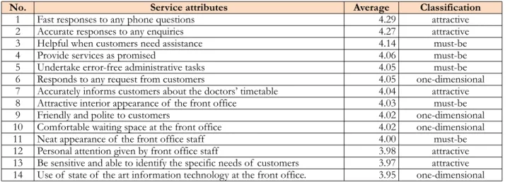 Table 2. Summary of  responses from subjects