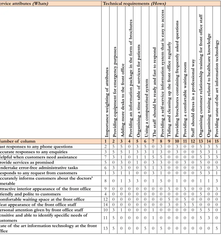 Table 3. Interrelationships between Whats and Hows