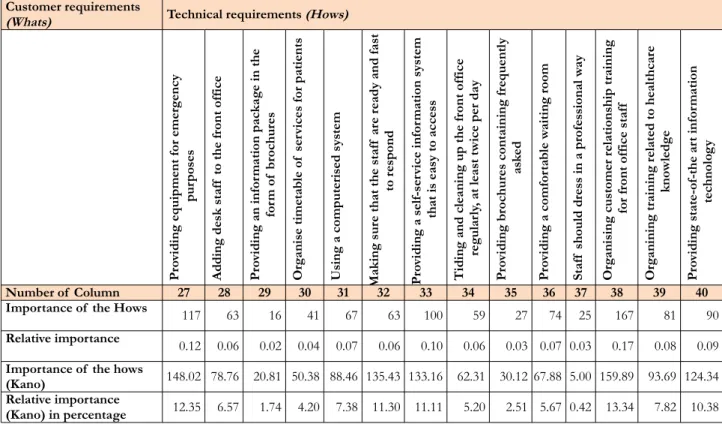 Table 5. Integrating the Kano Model into technical requirements