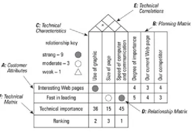 Figure 1. QFD for a website (Shen et al., 2010)