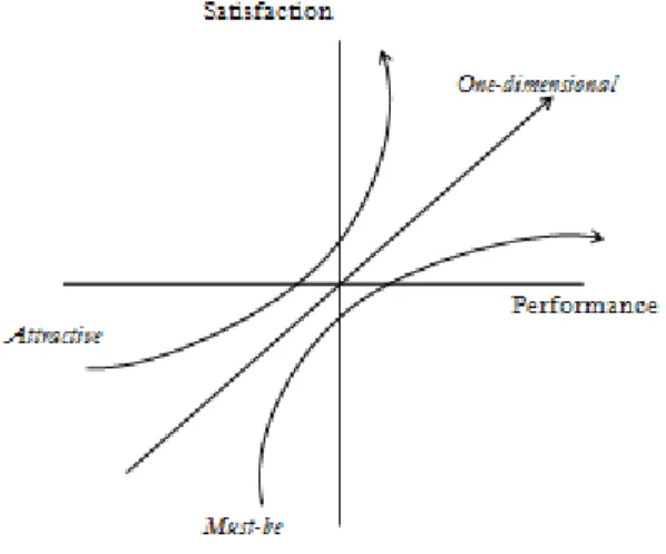 Figure 2. The Kano Model