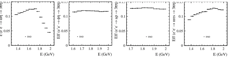 Figure 3. The Mrecηdistribution for data e+e− → π+π−π0η events from diﬀerent c.m. energy intervals (pointswith error bars)