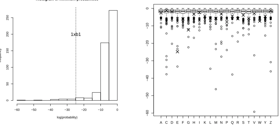 Figure 4: Left: Histogram of log of the minimum tail probabilities for each of the Kinemageproteins, with minimum of the “test” proteintail probabilities by amino acid for the database, with extra points ( 1xb1