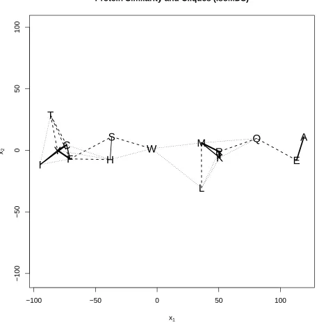 Figure 1: Kruskal’s multidimensional scaling for the bootstrap test statistic to measure similarity