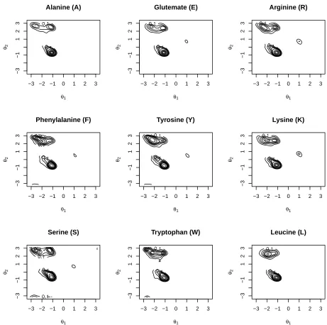 Figure 2: Contour (probability) plots of kernel density estimates for some example amino acids.Comparison with Figure 1 shows that the distributions of pairs (A,E), (R,K), (F,Y) are indis-tinguishable (p > 0.05), the distributions of (S,W), (F,S) are very similar (0.05 > p > 0.01) ,and the distributions of (K,L), (R,L), (L,W) are probably distinct (0.01 > p > 0.001).
