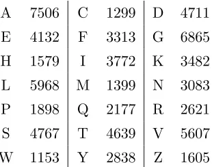 Table 1: Frequencies of amino acids in the database of Lovell et al. [2003], with “Z” denotingpre-proline
