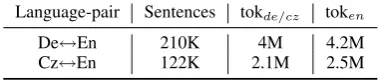 Table 1: Statistics for the data used for training,tuning and testing