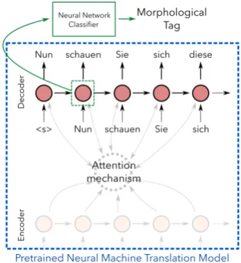 Figure 1: Features for the word Nun (DECt 1 ) areextracted from the decoder of a pre-trained NMTsystem and provided to the classiﬁer for training