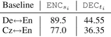 Table 2: Comparison of morphological accuracyfor the encoder and decoder representations