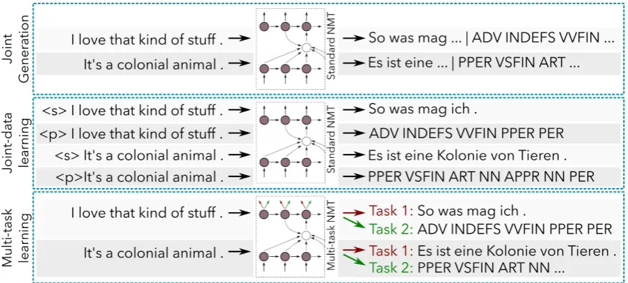 Figure 2: Various approaches to inject morphological knowledge into the decoder