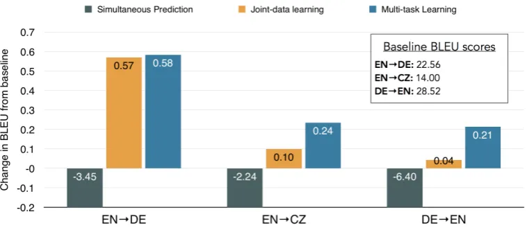 Figure 3: Improvements from adding morphology. A y-value of zero represents the baseline