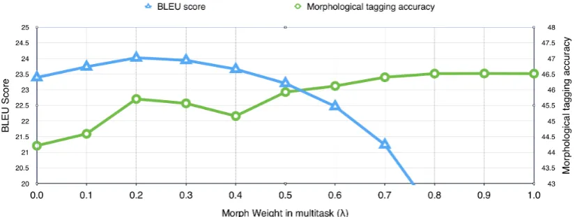 Figure 4: Multi-task learning: Translation vs. Morphological Tagging weight for En→De model