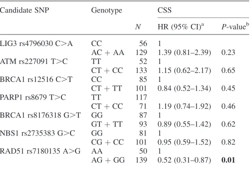 Table IV. Cox multivariate analysis of CSS following radical radiotherapyand candidate SNP genotype using a dominant model