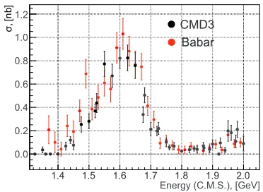 Figure 1.Preliminary CMD-3 results of thecross section measurements of the process e+e− →K+K−π0 in comparison with the BaBar data