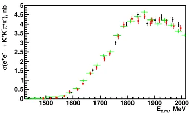 Figure 5. Scatter plot of the ∆E4π = E1 +E2 + E3 + E4 −2Ebeam vs the total momentumPtot for the four-track events at Ec.m