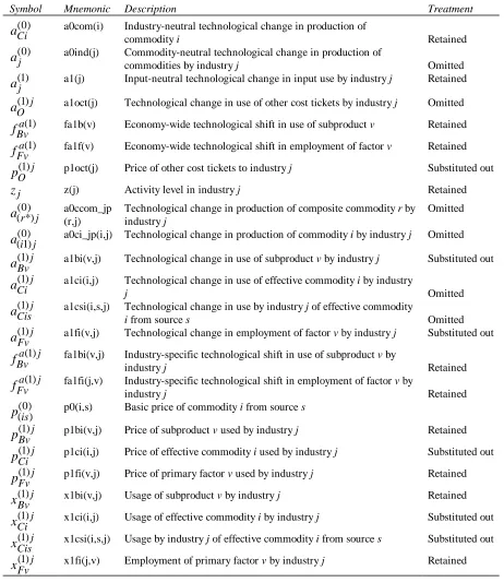 Table 1:Production-related variables with flexible nesting: mnemonics andtreatment in condensation