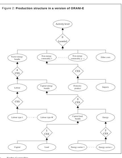 Figure 2: Production structure in a version of ORANI-E