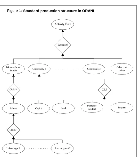 Figure 1: Standard production structure in ORANI