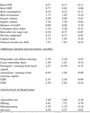 TABLE 2: Estimated effects of removing assistanceto non-food manufacturing: results withdifferent treatments of local ownership(Percentage changes)