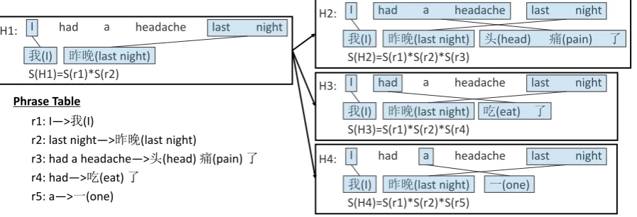 Figure 1: An example of phrase-based decoding.