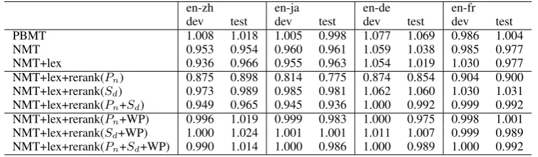 Table 4: Translation results (BLEU). NMT+lex: (Arthur et al.n, 2016); NMT+lex+rerank: we rerank the -best outputs of NMT+lex using different features (nP , Sd and WP).