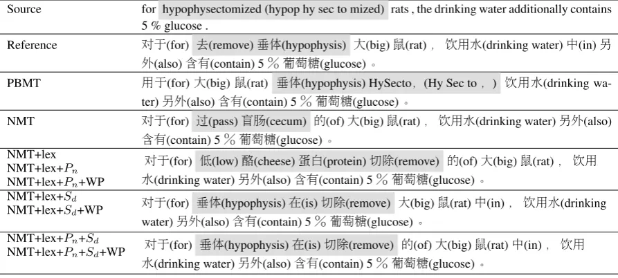 Table 9: Forced decoding paths for T1and T2 :used rules and log scores. The translation ruleswith shade are used only for T1 or T2 .
