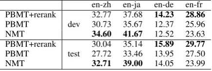 Table 11: Results of using NMT for rerankingPBMT outputs.