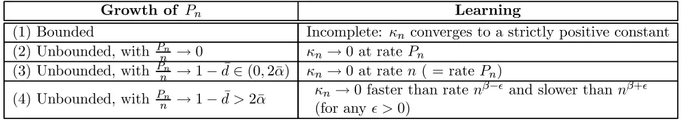 Table 1: Rates of learning in the shrouded private taste model. Reading from top to bottom, eachcase represents progressively slower exit of old actions