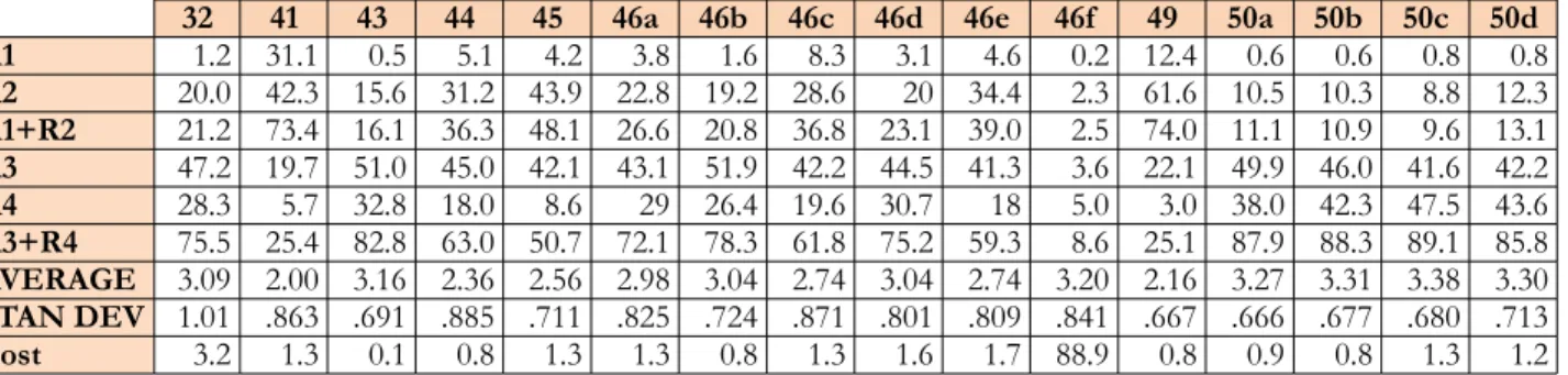Table 2. General results from questionnaire