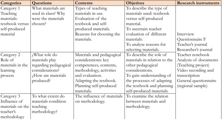 Table 1. Categories, contents and questions associated with the questionnaire and case studies