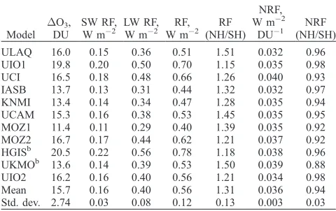 Table 3. Radiative Transfer Calculations Based on ModeledTropospheric Ozone Changesa