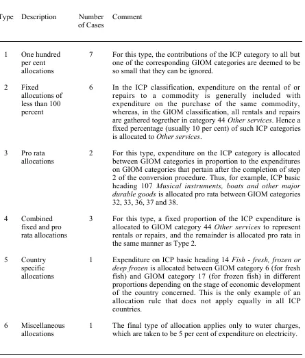 Table 2.  Judgemental Allocation Rules Employed in the Commodity Classification Conversion
