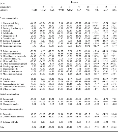 Table 8.  Expenditure Deviations  Din , Per Cent
