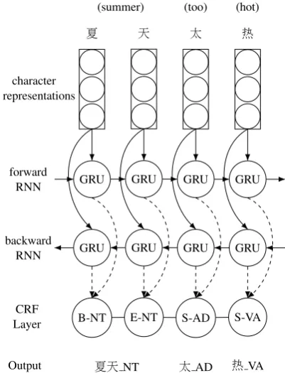 Figure 1: The BiRNN-CRF model for joint Chi-nese segmentation and POS tagging. The dashedarrows indicate that dropout layers are applied tothe outputs of the recurrent layers.