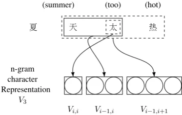 Figure 2: Vector representations of the Chinesecharacters as incrementally concatenated n-gramvectors in a given context.