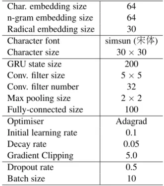 Table 1: Hyper-parameters.