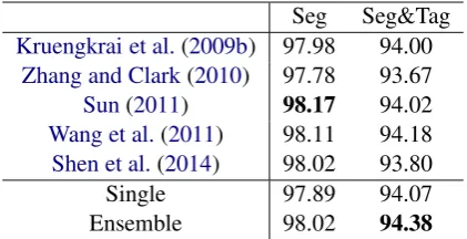 Table 9: Tagging speed in numbers of sentencesand characters per second