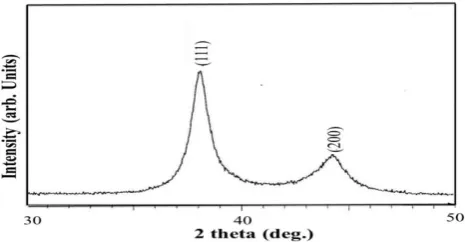 Figure 1: Room temperature powder XRD pattern of as-prepared gold nanoparticles using parthenium extract