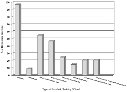 Figure 1. The percentage of responding masters level OT programs (n = 52) offering various types of training and teaching aids