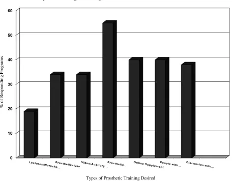 Figure 2. The percentage of responding masters level OT programs (n = 52) offering various hours of prosthetic training and teaching aids in their curriculum