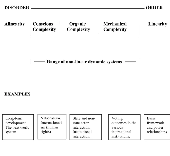 FIGURE FIVE: THE RANGE OF INTERNATIONAL SYSTEM  PHENOMENA